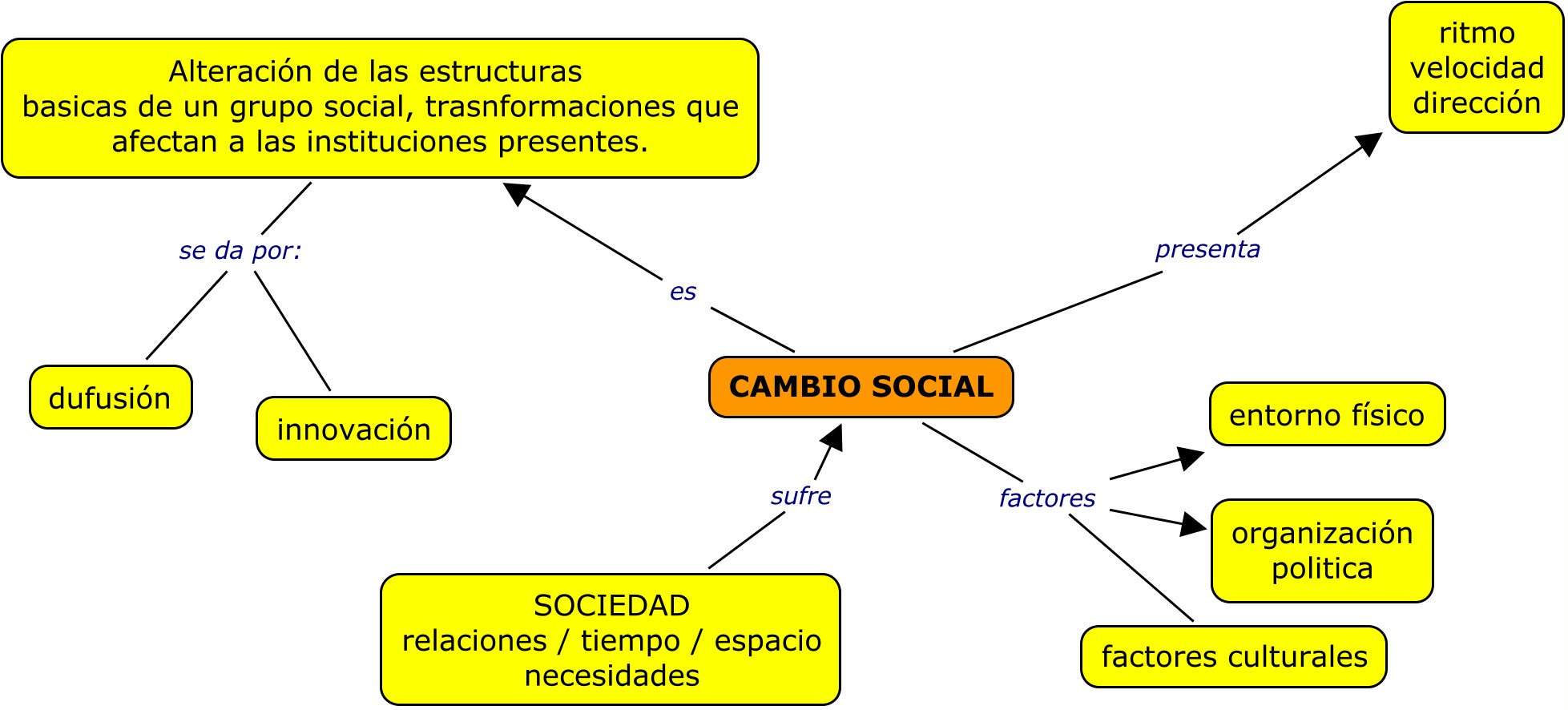 Cambio Social