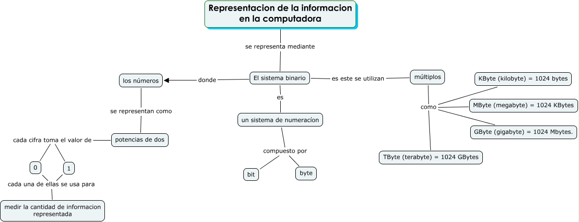 Image result for representacion de la informacion