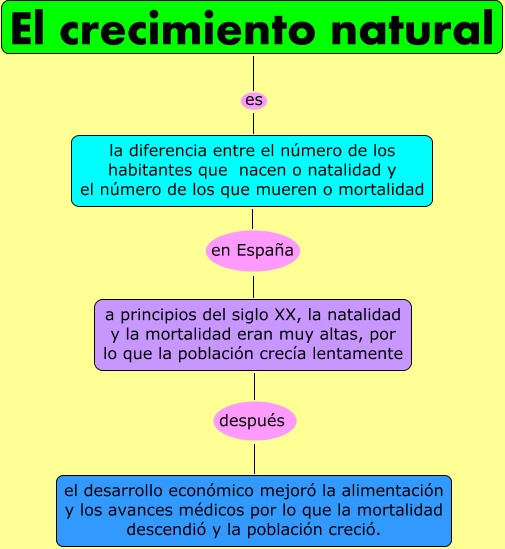 Resultado de imagen de CRECIMIENTO NATURAL
