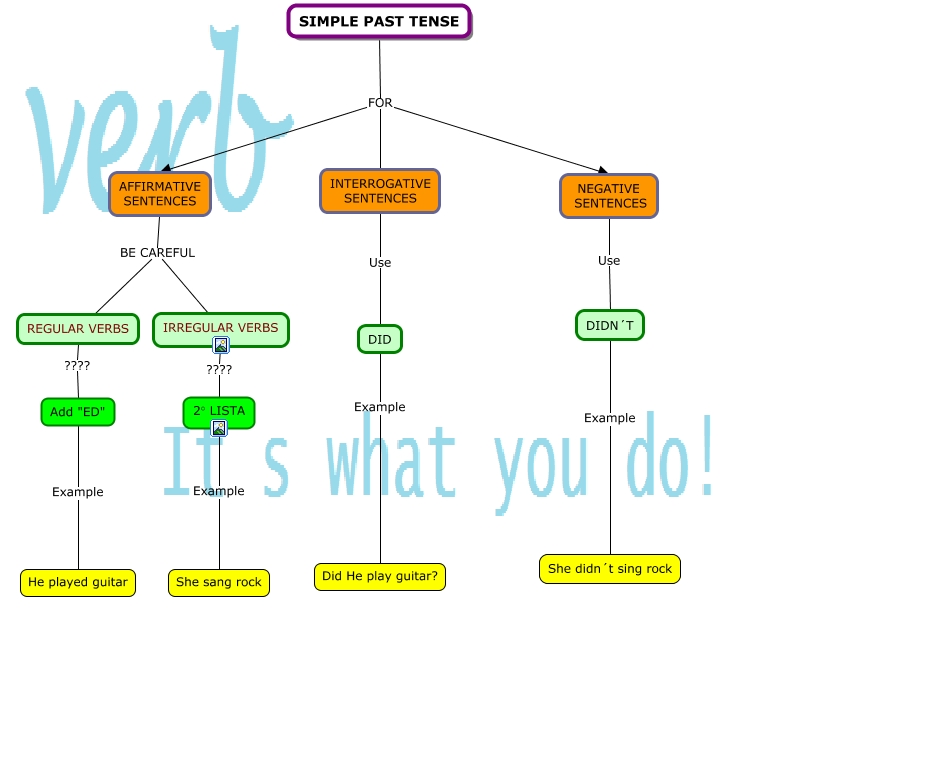 Past Simple E Past Continuous Mappa Concettuale