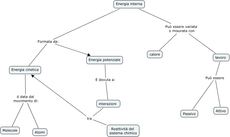 Mappa Energia Cinetica Energia Potenziale