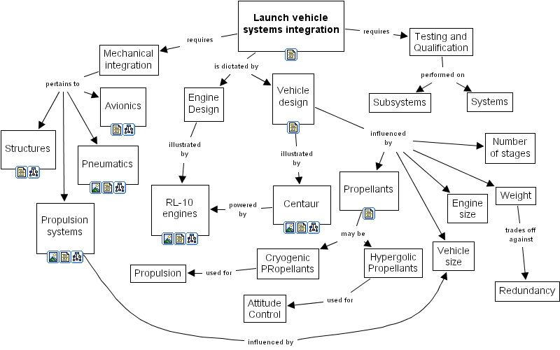 IHMC CmapTools - Concept Map :: Sistemi di lancio veicoli spaziali