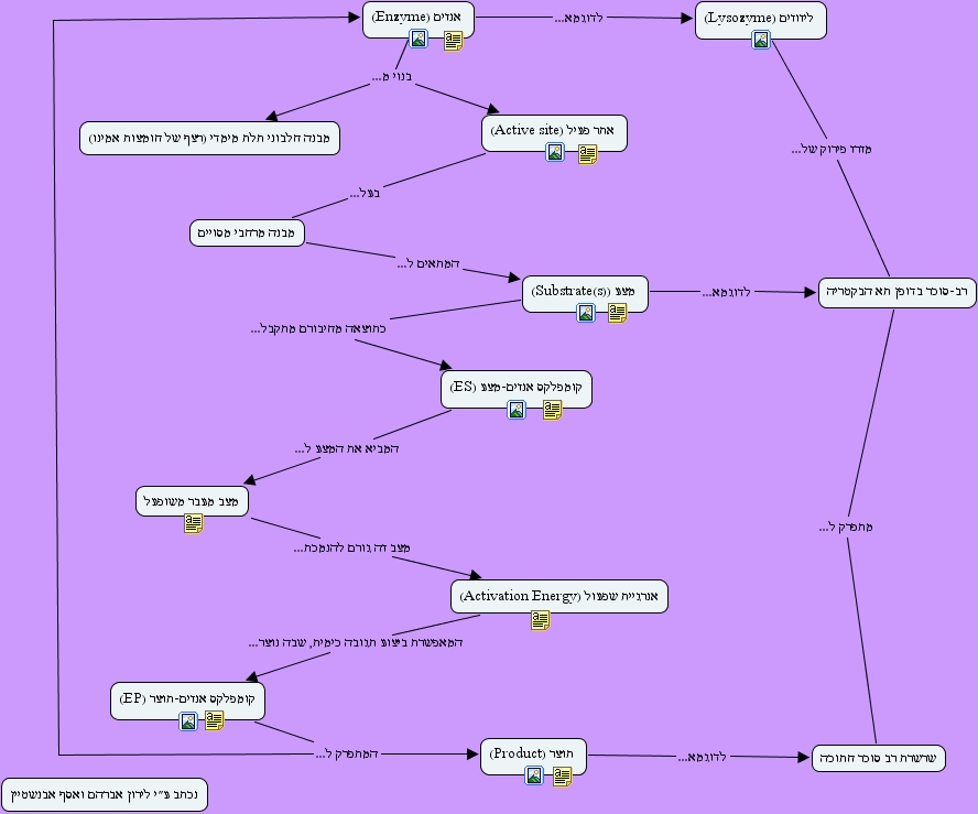 IHMC CmapTools Concept Map Enzyme_mechanism