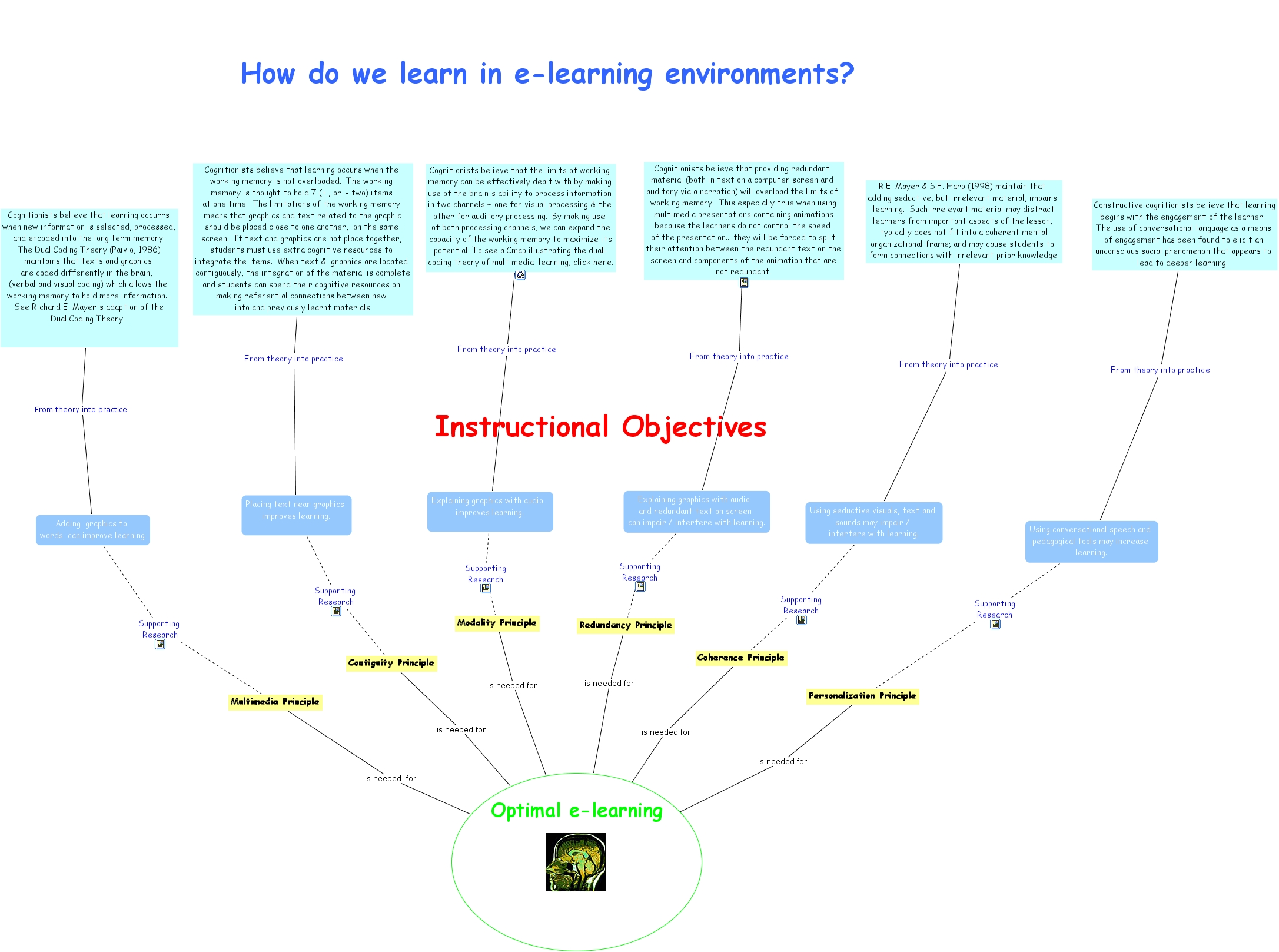 IHMC CmapTools Concept Map Mayer's_Multimedia_theory_for_e
