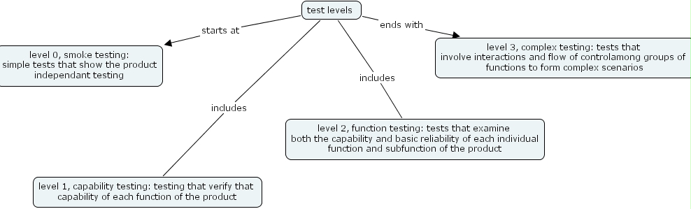 IHMC CmapTools - Concept Map :: chapter11(levels)