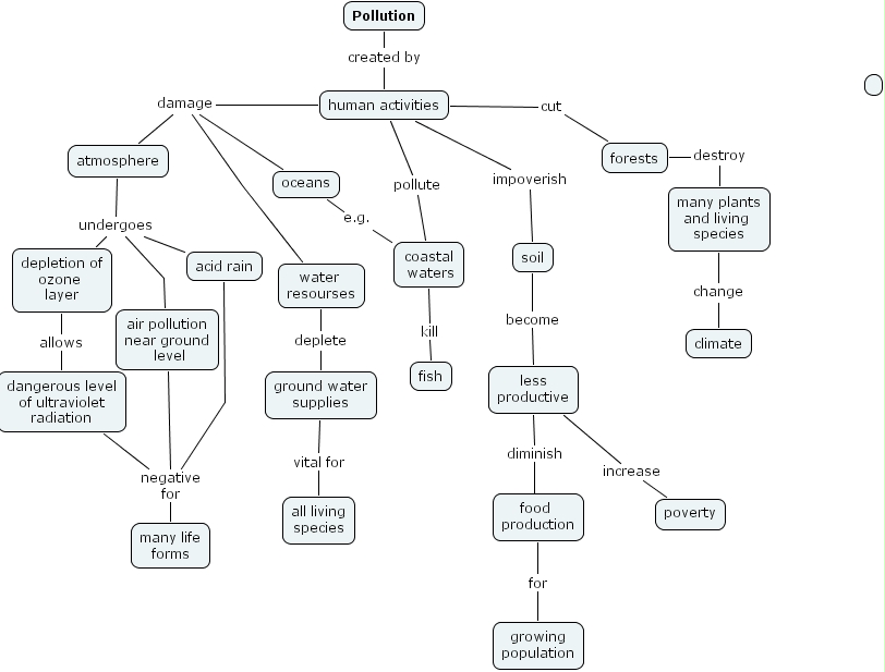 Concept Map Of Pollution Ihmc Cmaptools - Concept Map :: Pollution