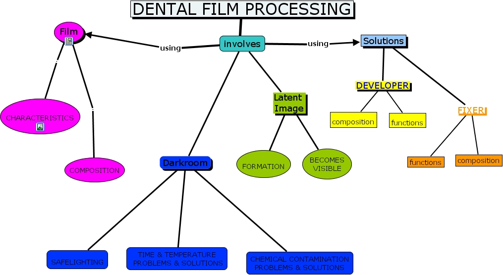 IHMC CmapTools Concept Map DENTAL FILM PROCESSING 2