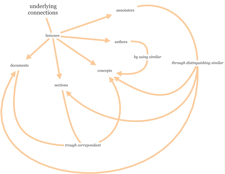 connections how are the underlying connections expressed in scholary