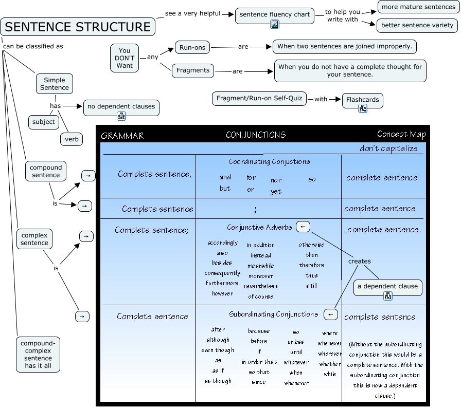 Sentences in english