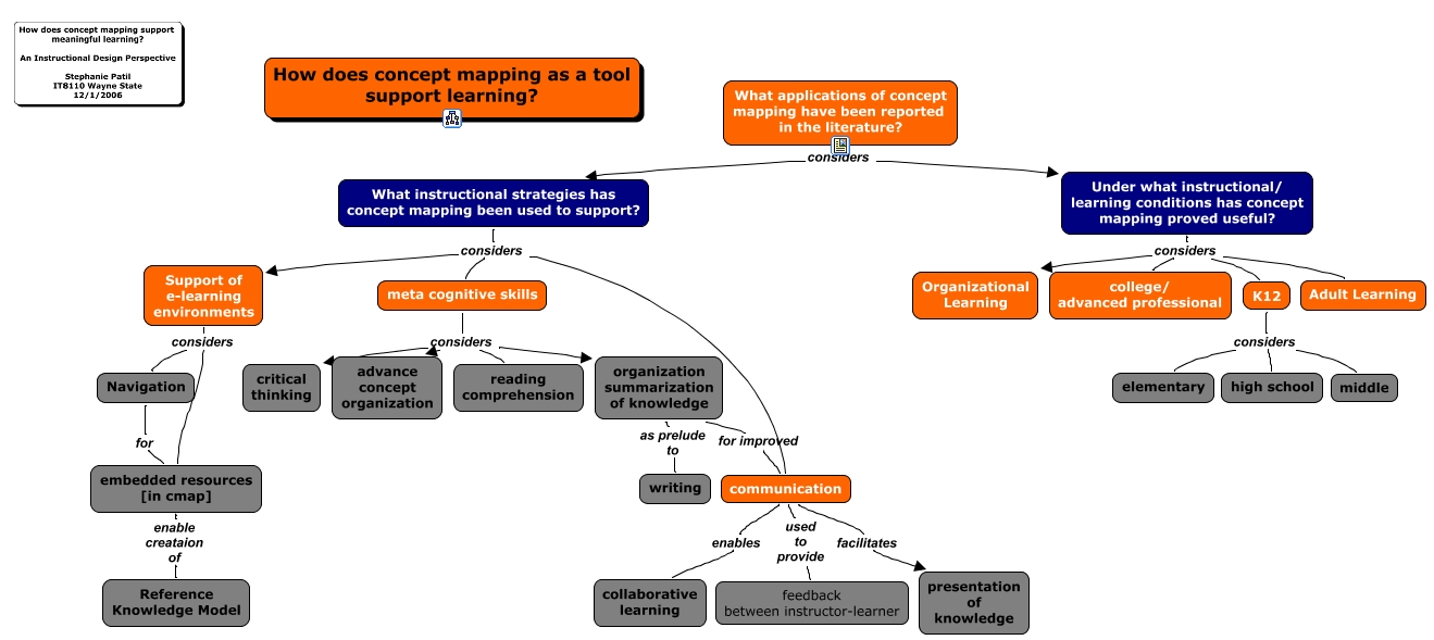 Applications Of Concept Mapping
