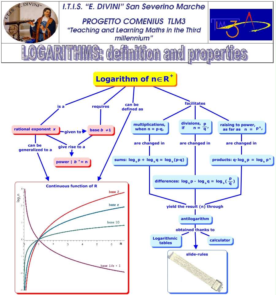 logarithms_def_eng How Logarithm is defined and which are its