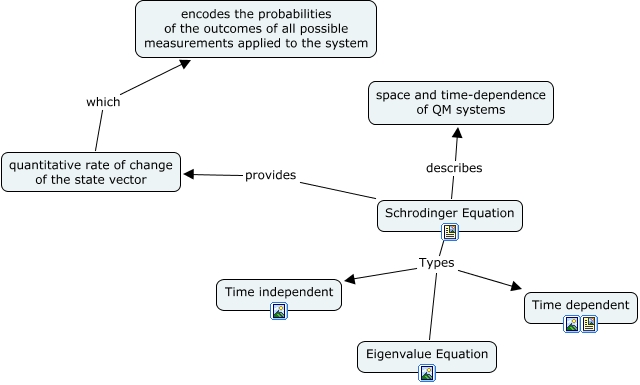schrodinger and heisenberg principle diagram