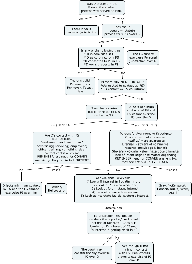 State Personal Jurisdiction