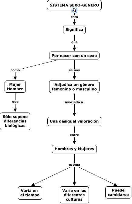 2 3 5 Sistema Sexo Genero 0459