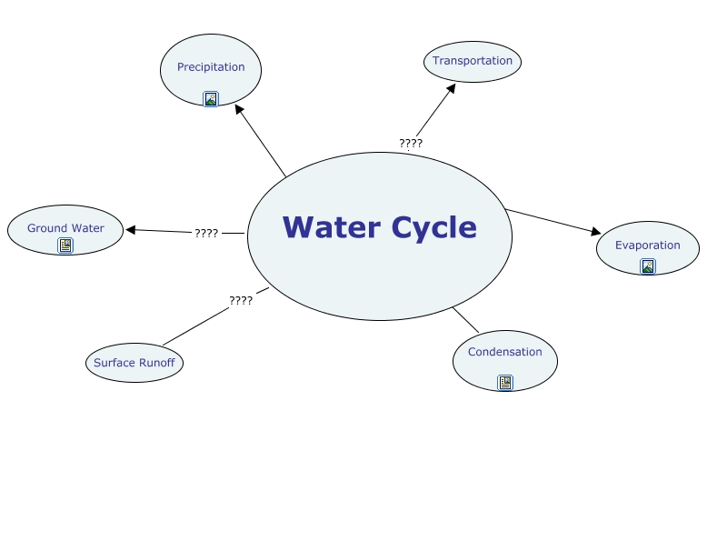Water Cycle C Map