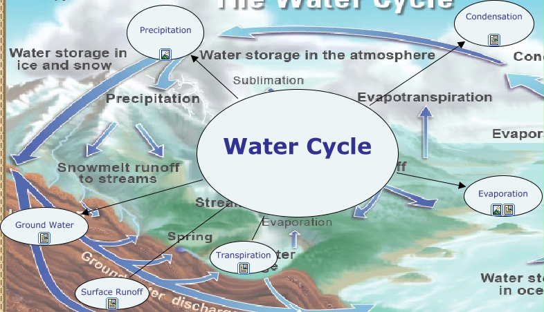 Water Cycle C Map New