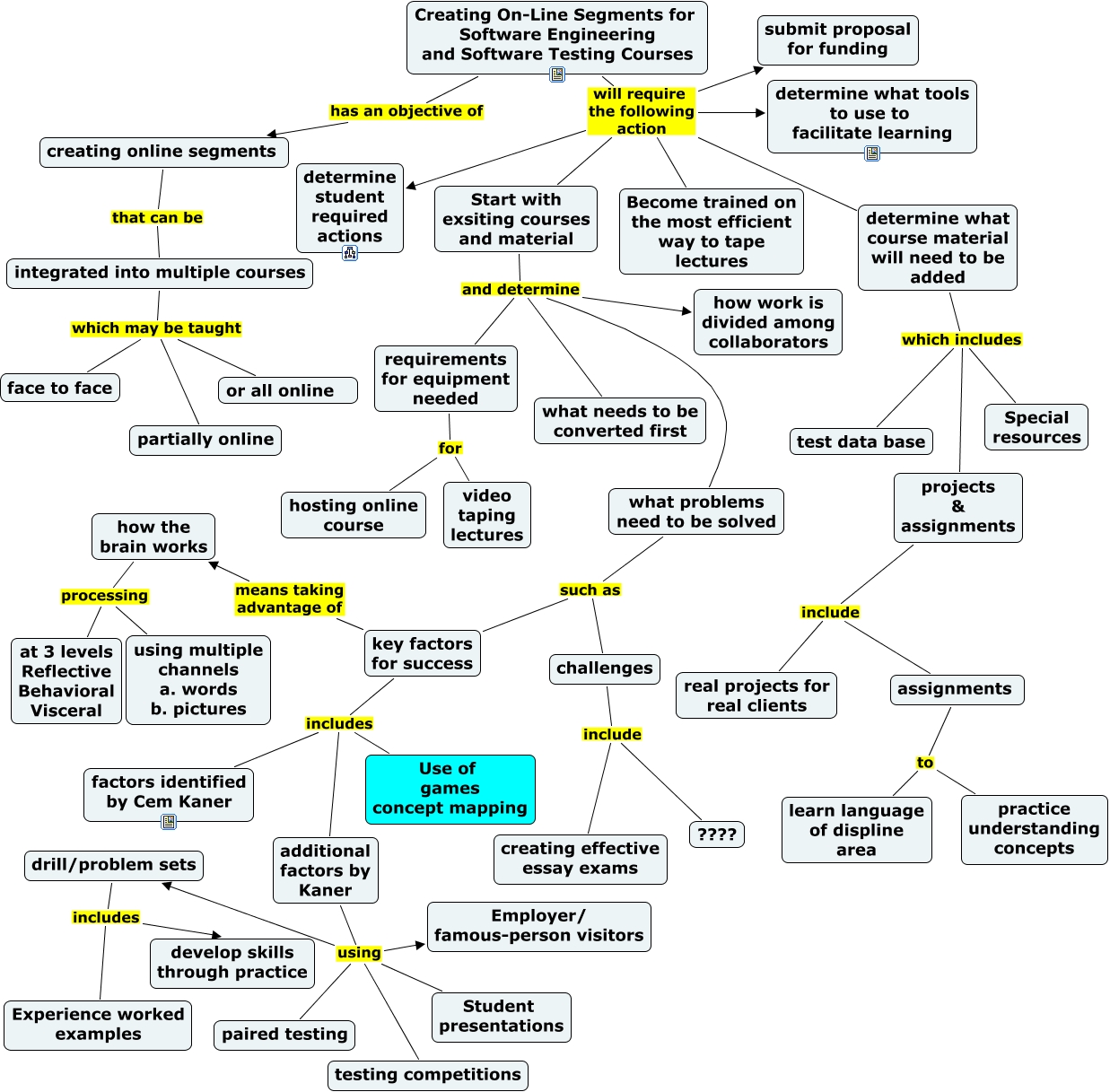 Flow chart of project