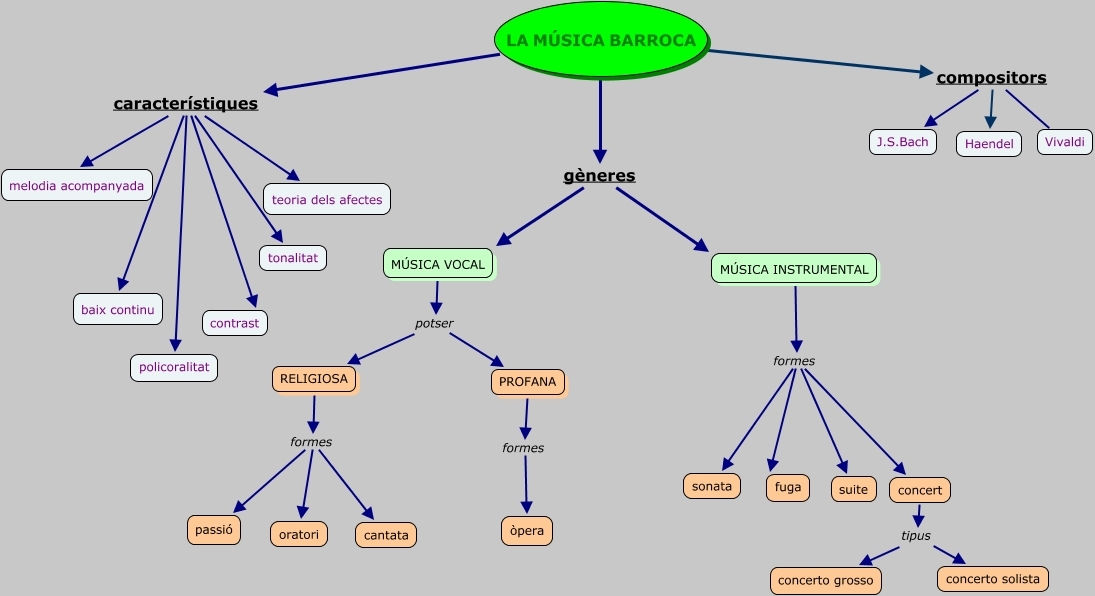 MÚSICA BARROCA2 - mapa conceptual de la música barroca