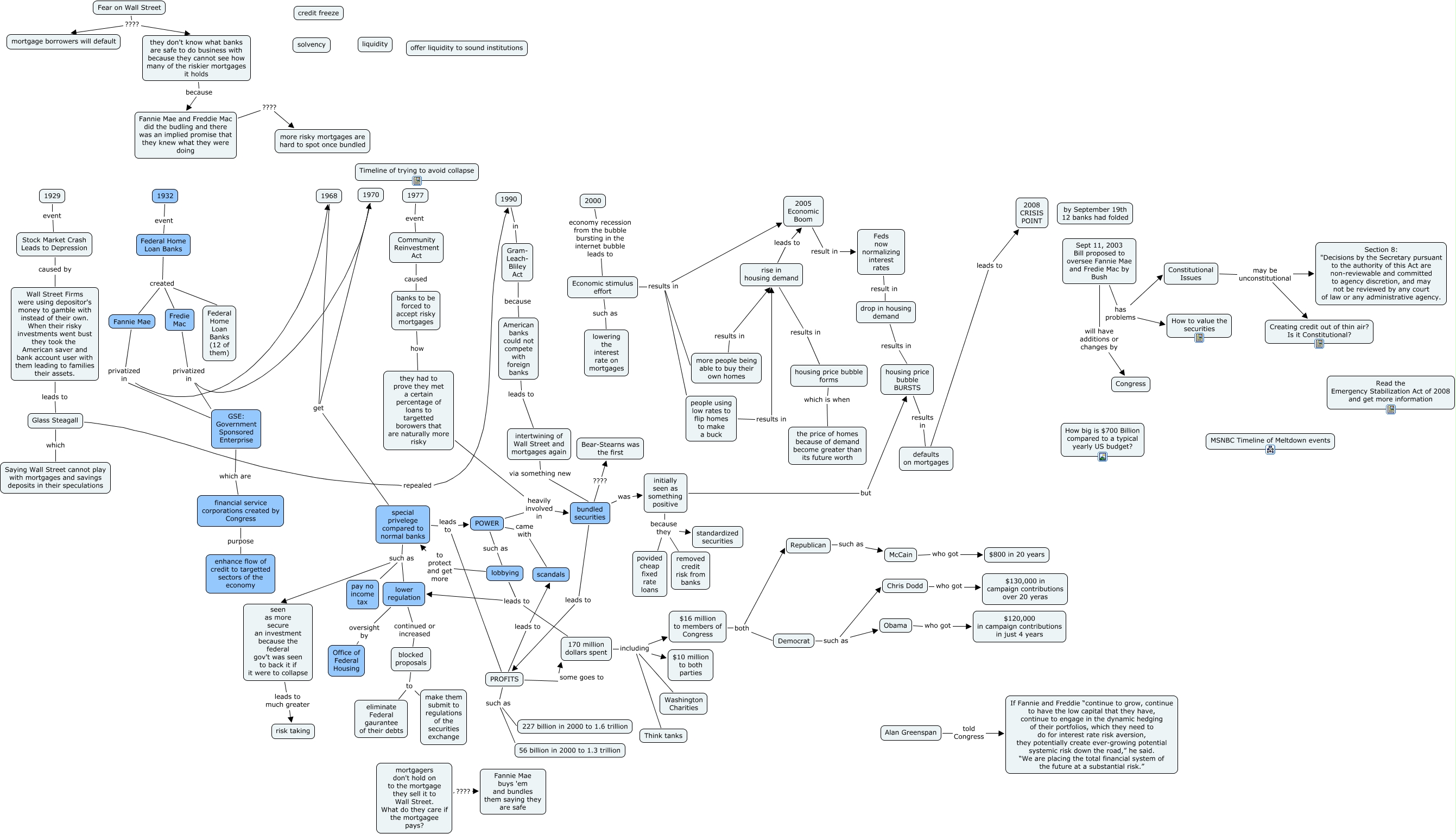 Federal Bail Out of Fannie Mae and Freddie Mac