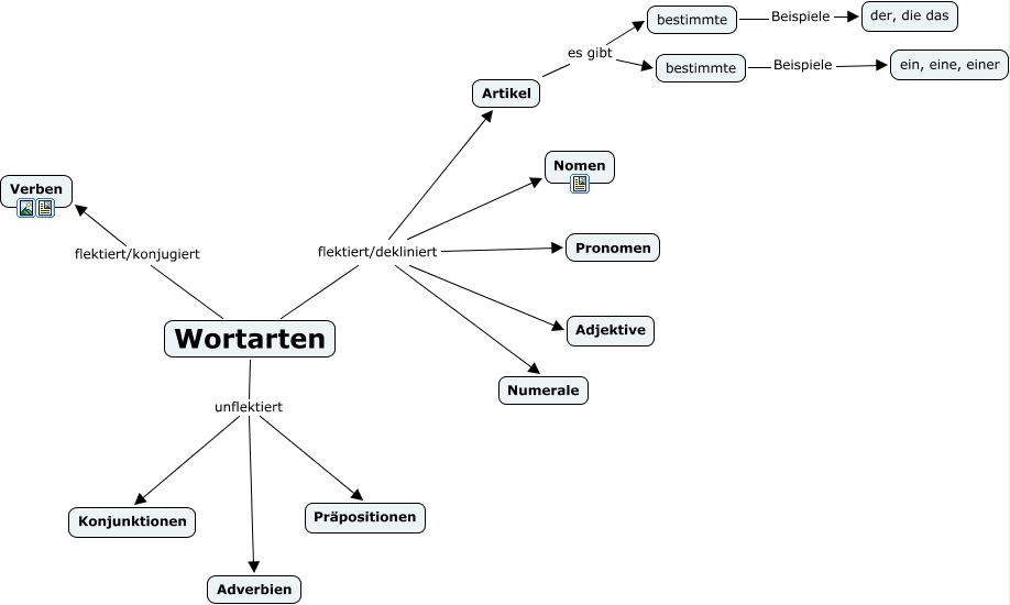 Wortarten