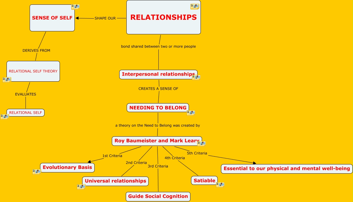 Interpersonal Relationships In Disney: The Sense Of Self In