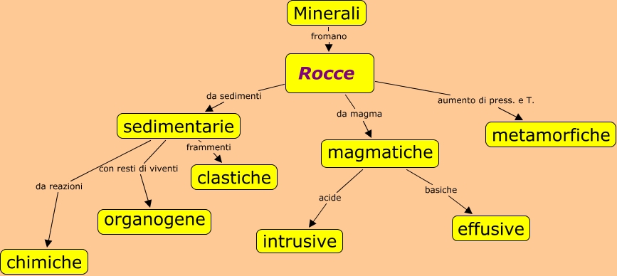 rocce divisione fondamentale