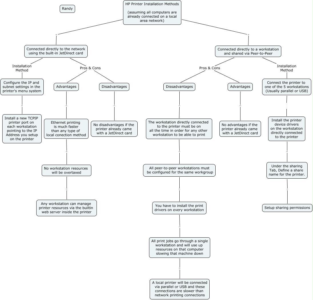 Printer installation comparison