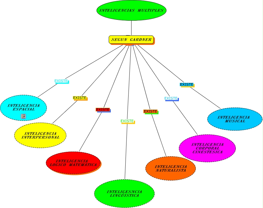 Download Inteligencias Multiples Howard Gardner Mapa