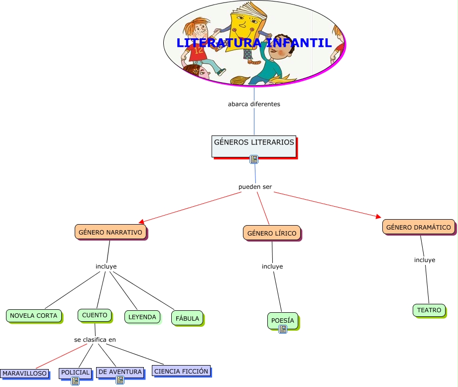 GÉNEROS LITERARIOS clasificación de géneros literarios