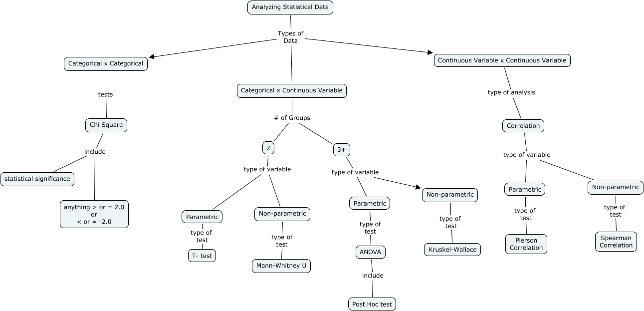 Hoc posting. Statistical Analysis. Statistical Tests. Classification Tree метод SPSS. Statistical data.