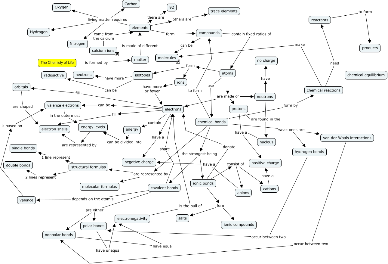 chemistry of life_overview - chemical bonds