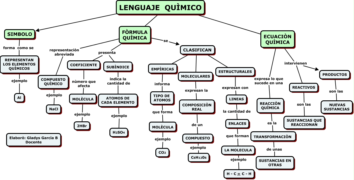 LENGUAJE QUIMICO