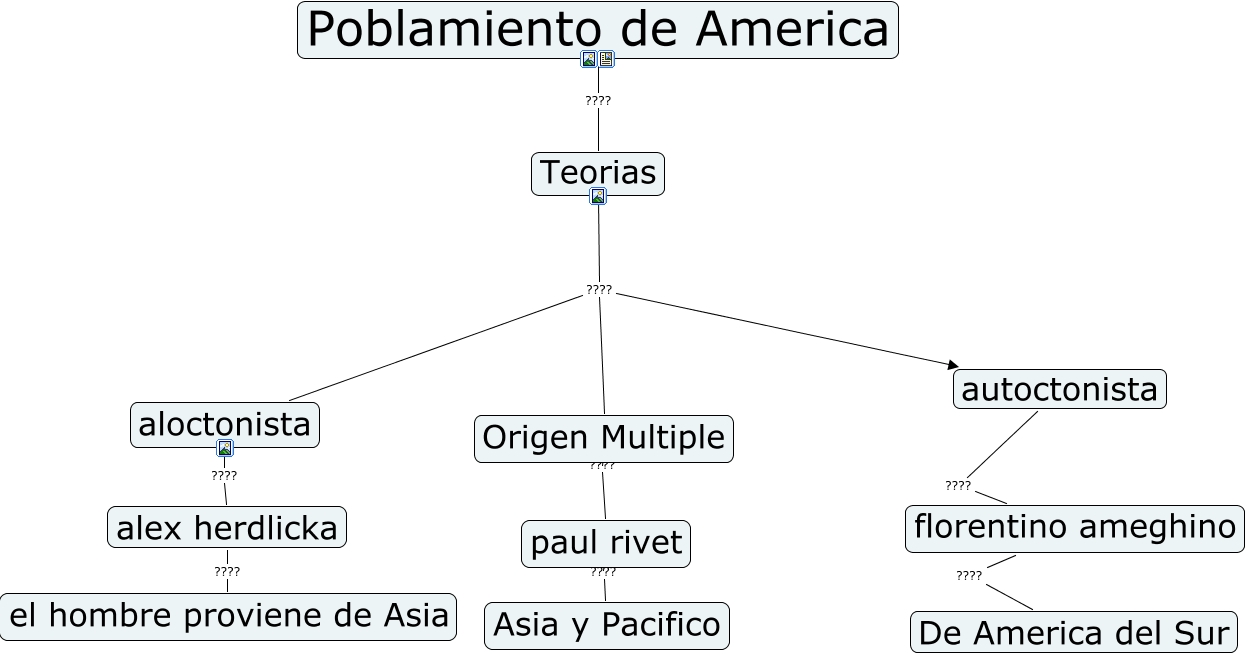 poblamiento de america