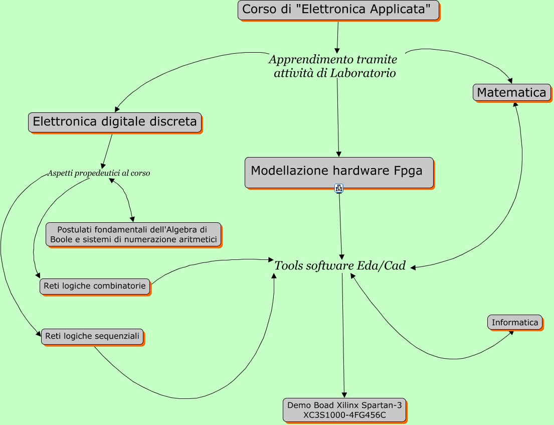 Corsodielettronicaapplicata Mappa Concettuale