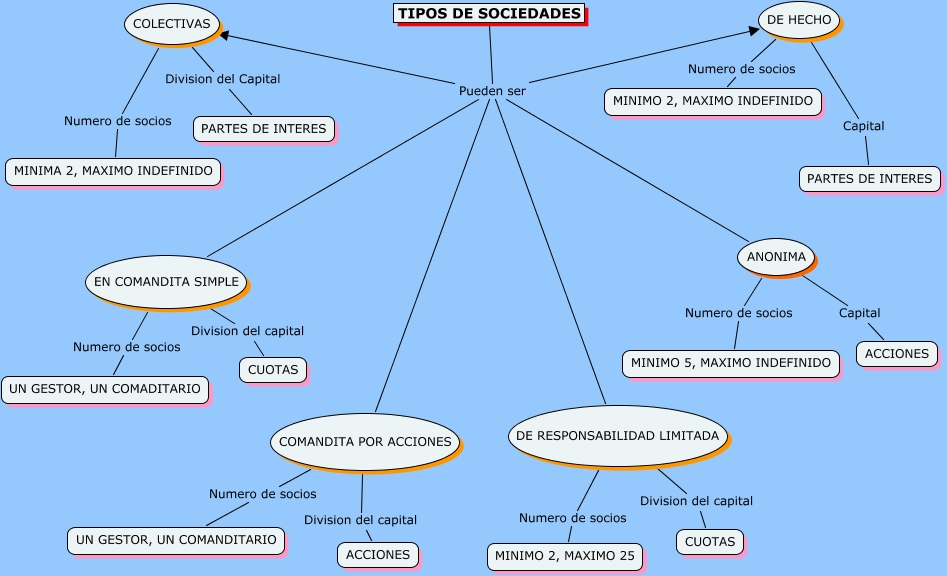 MAPA CONCEPTUAL SOCIEDADES