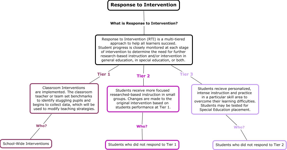 Response to Intervention