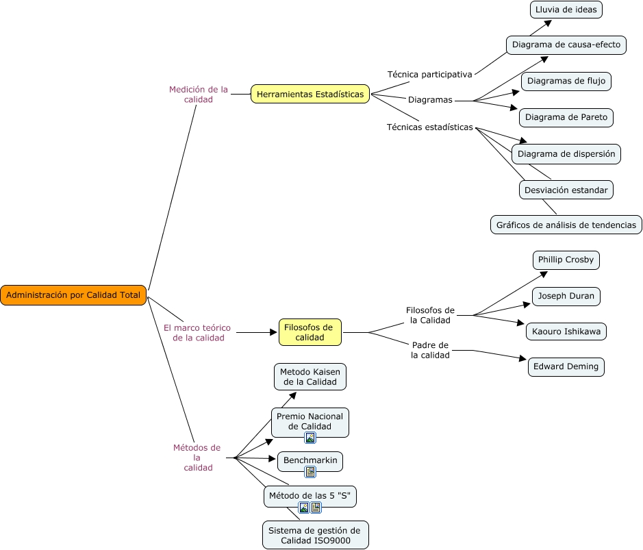 Mapa Conceptual Administración Por Calidad Total 7205