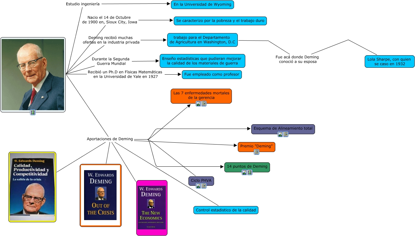 Mapa de Edward Deming