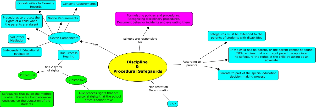 Procedural Safegaurds and Discipline