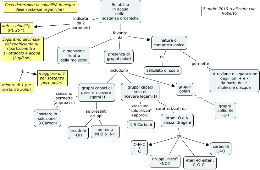 Solubilità Cosa Determina La Solubilità Delle Sostanze Organiche