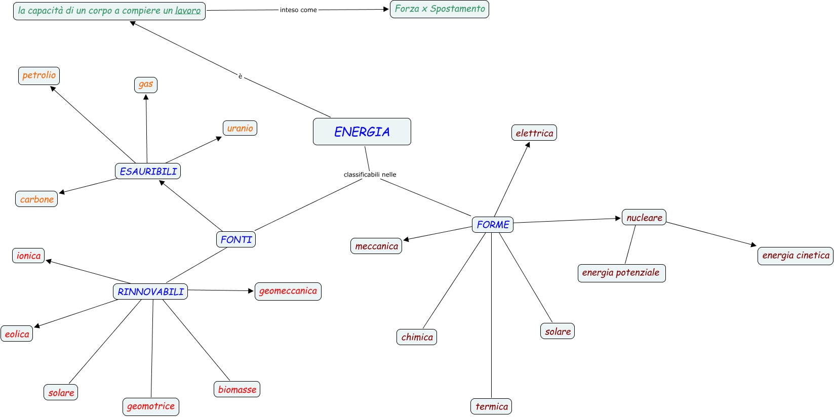 Energia Mappa Concettuale