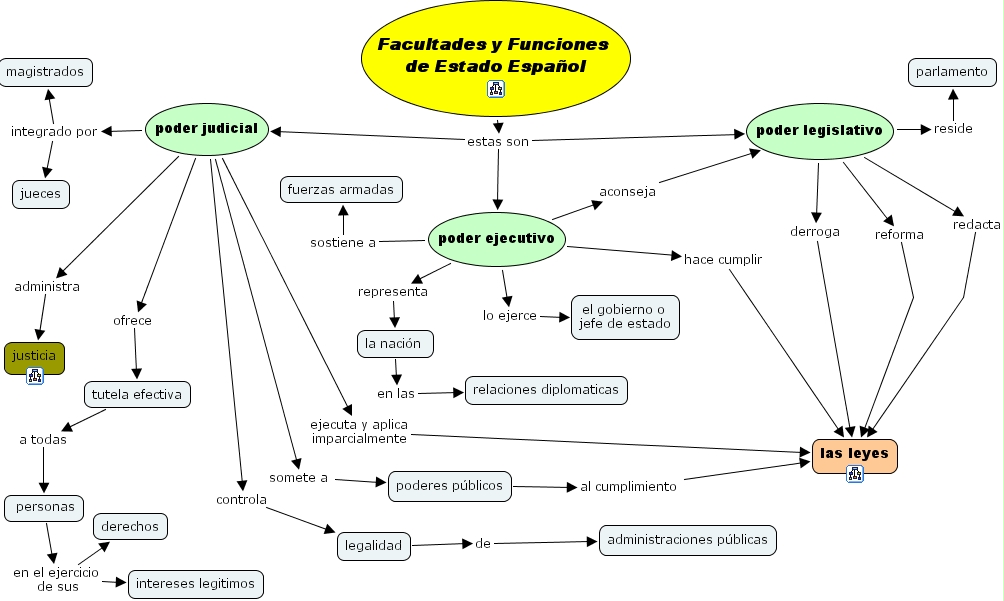 ihmc-cmaptools-concept-map-1-4-espa-a-2-facultades-y-funciones-del