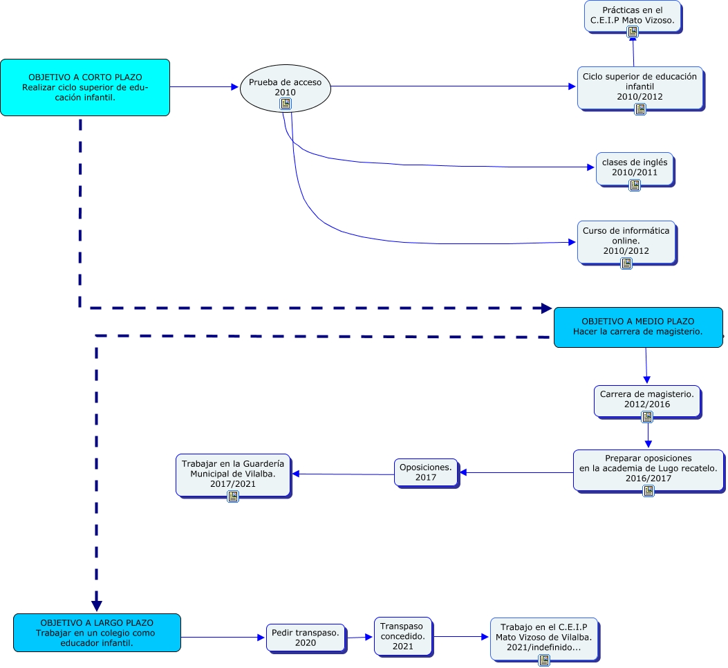 Itinerario Propio