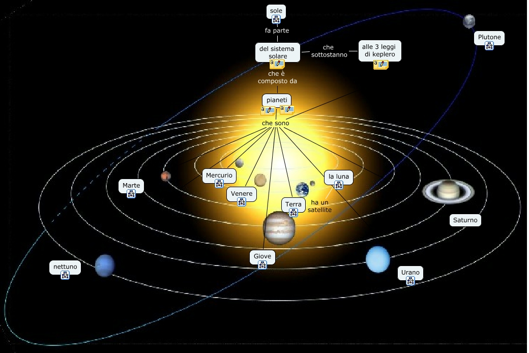 Quanti Sono I Pianeti Del Sistema Solare