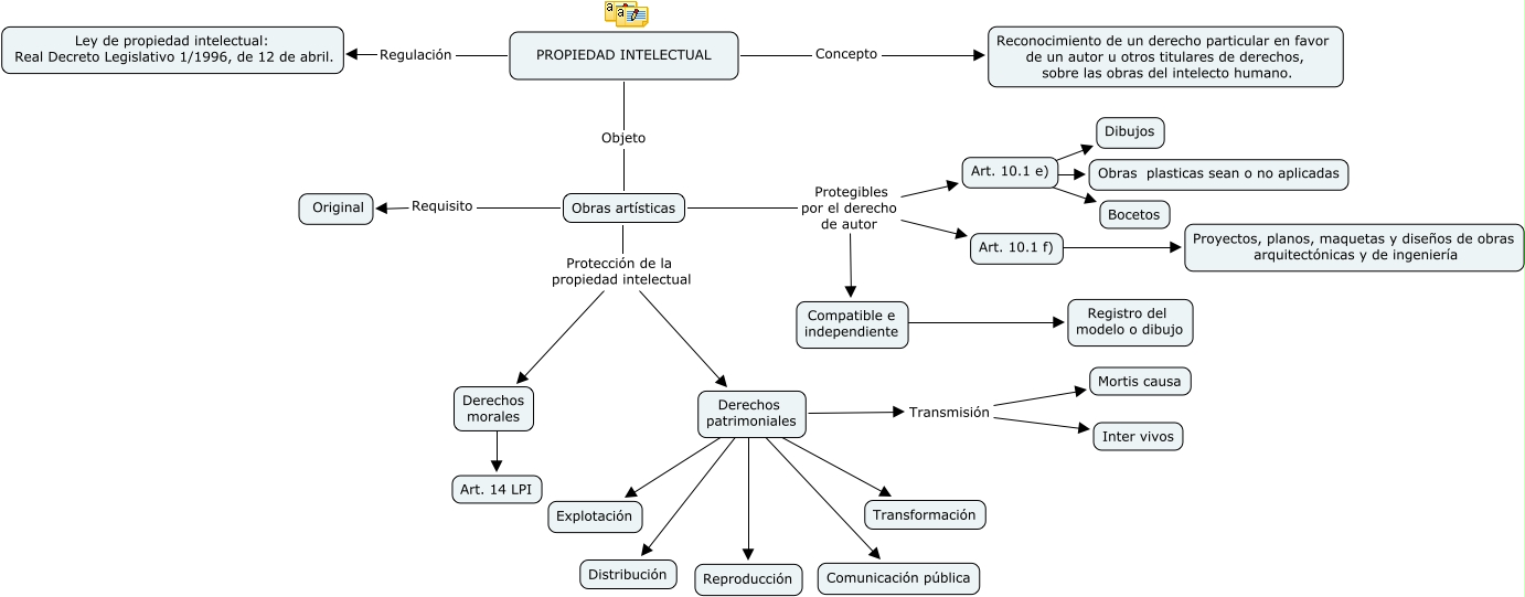 Mapa Conceptual Sobre Los Derechos De Autor Propiedad 6200