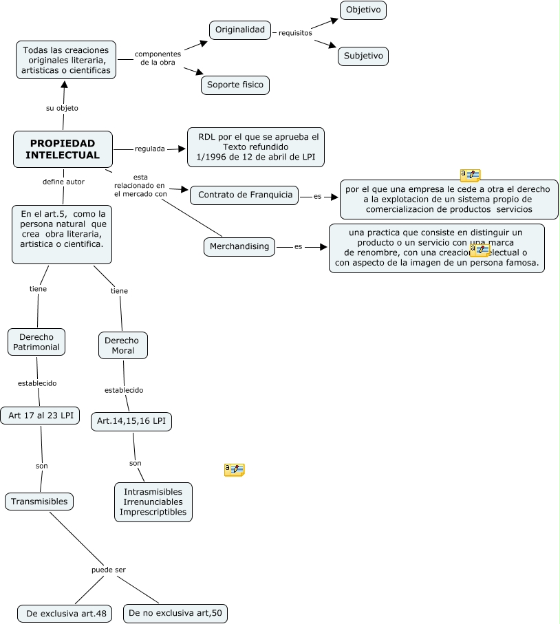 Mapa Conceptual Propiedad Intelectual 9021