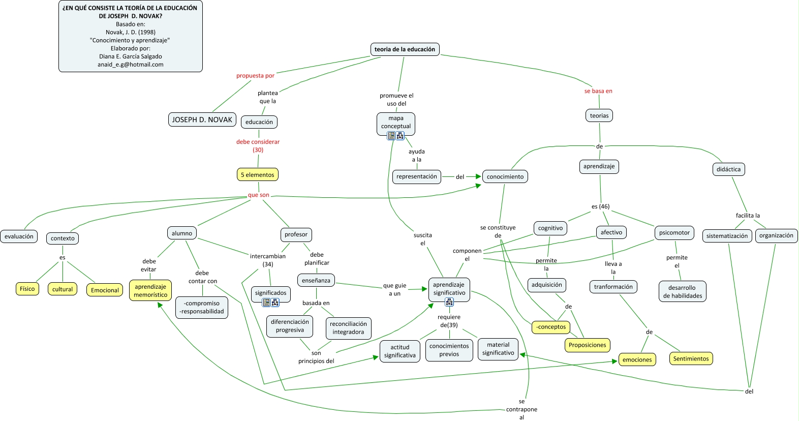 TEORIA DE LA EDUCACIÓN DE JOSEPH NOVAK ¿En qué consiste