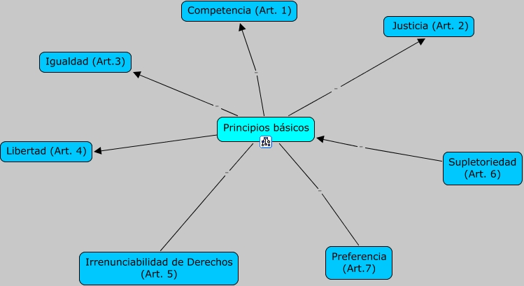 Princípios básicos