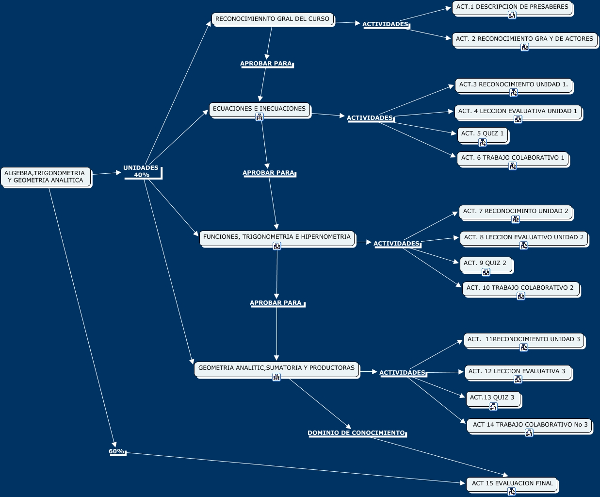 MAPA CONCEPTUAL ALGEBRA, TRIGONOMETRIA Y GEOMETRIA ANALITICA - TRABAJO  COLABORATIVO