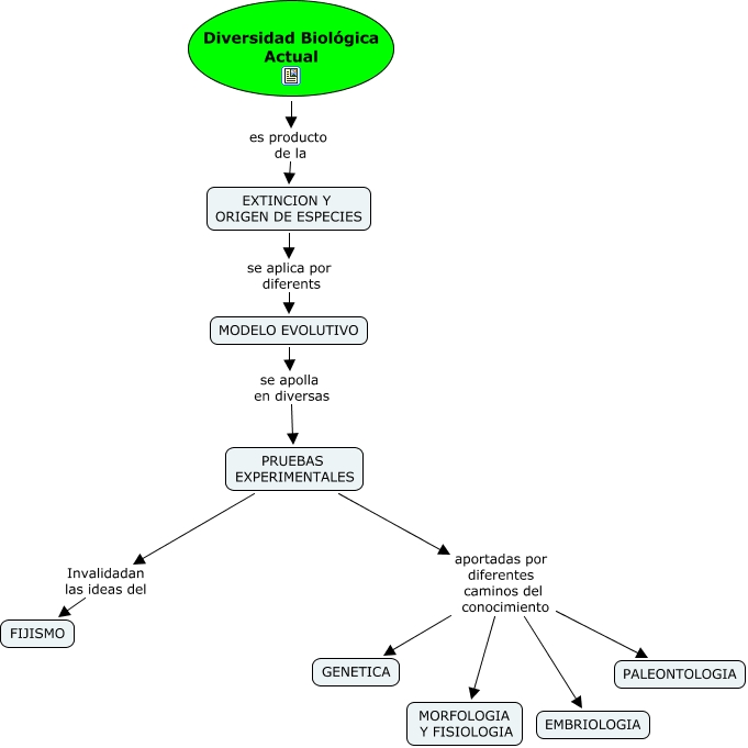 Diversidad Biologia Atual